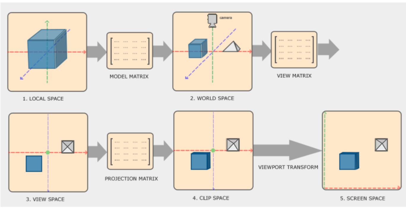 World local. Система координат OPENGL. Координаты в OPENGL. Матрица view. Матрица модели OPENGL.